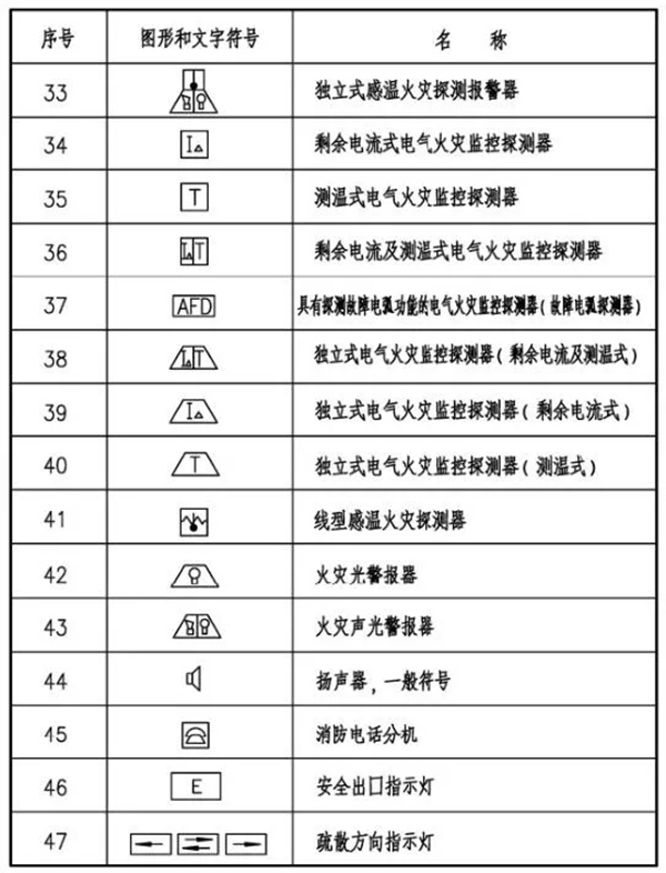 火災自動報警系統(tǒng)圖形及文字符號