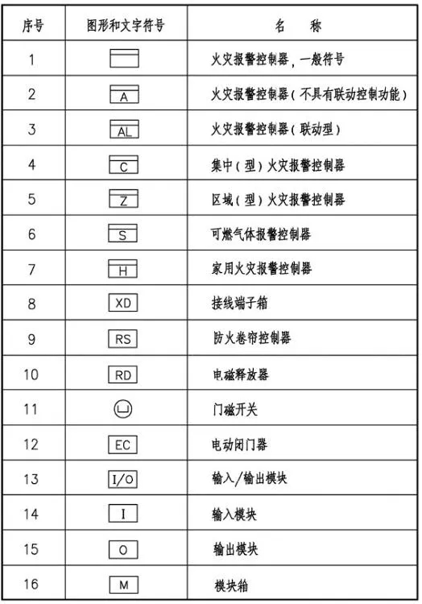 火災自動報警系統(tǒng)圖形及文字符號