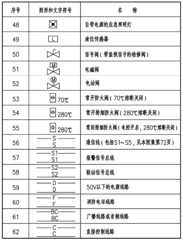 火災自動報警系統(tǒng)圖形及文字符號